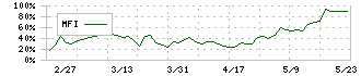 マルヨシセンター(7515)のMFI