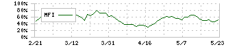 コーナン商事(7516)のMFI