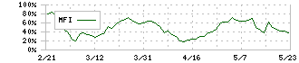 ムサシ(7521)のMFI