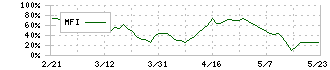 ワタミ(7522)のMFI