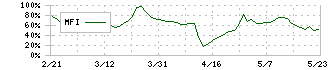 アールビバン(7523)のMFI