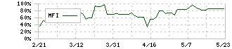 マルシェ(7524)のMFI