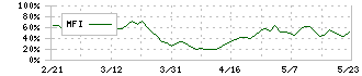 リックス(7525)のMFI