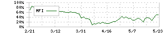 システムソフト(7527)のMFI