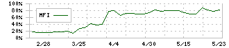 清和中央ホールディングス(7531)のMFI