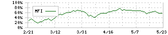 パン・パシフィック・インターナショナルホールディングス(7532)のMFI