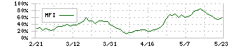 丸文(7537)のMFI