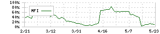 大水(7538)のMFI