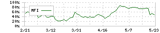 アイナボホールディングス(7539)のMFI