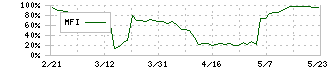 スリーエフ(7544)のMFI