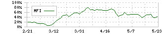 西松屋チェーン(7545)のMFI