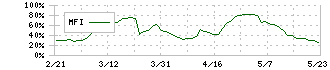 ゼンショーホールディングス(7550)のMFI