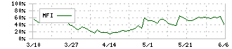 ウェッズ(7551)のMFI