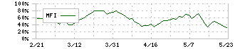 ハピネット(7552)のMFI