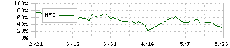 幸楽苑ホールディングス(7554)のMFI