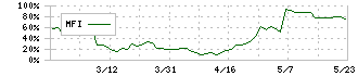 大田花き(7555)のMFI