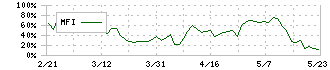 ジーエフシー(7559)のMFI