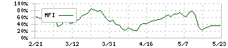 ハークスレイ(7561)のMFI