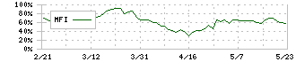 安楽亭(7562)のMFI