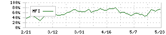 ワークマン(7564)のMFI