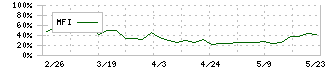 萬世電機(7565)のMFI