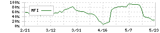 栄電子(7567)のMFI