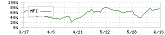 橋本総業ホールディングス(7570)のMFI