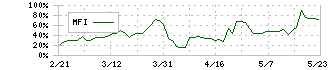 ヤマノホールディングス(7571)のMFI