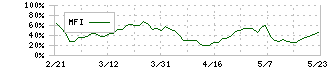 日本ライフライン(7575)のMFI