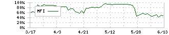 ニチリョク(7578)のMFI