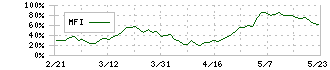 サイゼリヤ(7581)のMFI