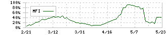 かんなん丸(7585)のMFI