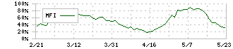 ＶＴホールディングス(7593)のMFI