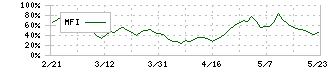 アルゴグラフィックス(7595)のMFI