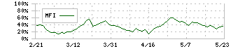 日本エム・ディ・エム(7600)のMFI