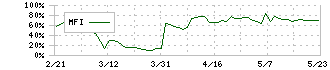 ポプラ(7601)のMFI