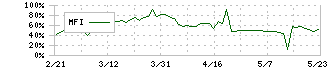 カーチスホールディングス(7602)のMFI