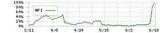 マックハウス(7603)のMFI