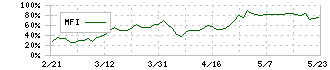 梅の花(7604)のMFI