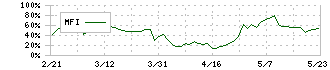 フジ・コーポレーション(7605)のMFI