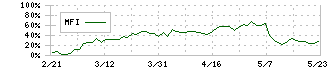 ユナイテッドアローズ(7606)のMFI