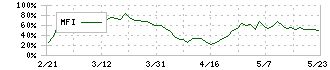 進和(7607)のMFI