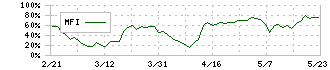 エスケイジャパン(7608)のMFI