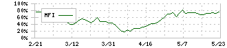 ダイトロン(7609)のMFI