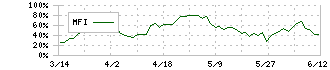 テイツー(7610)のMFI