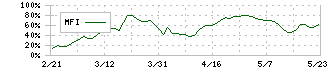 ハイデイ日高(7611)のMFI