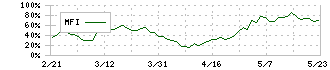 シークス(7613)のMFI