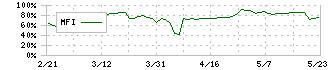 オーエムツーネットワーク(7614)のMFI