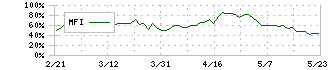 コロワイド(7616)のMFI