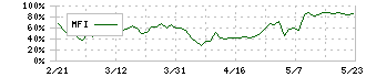 田中商事(7619)のMFI